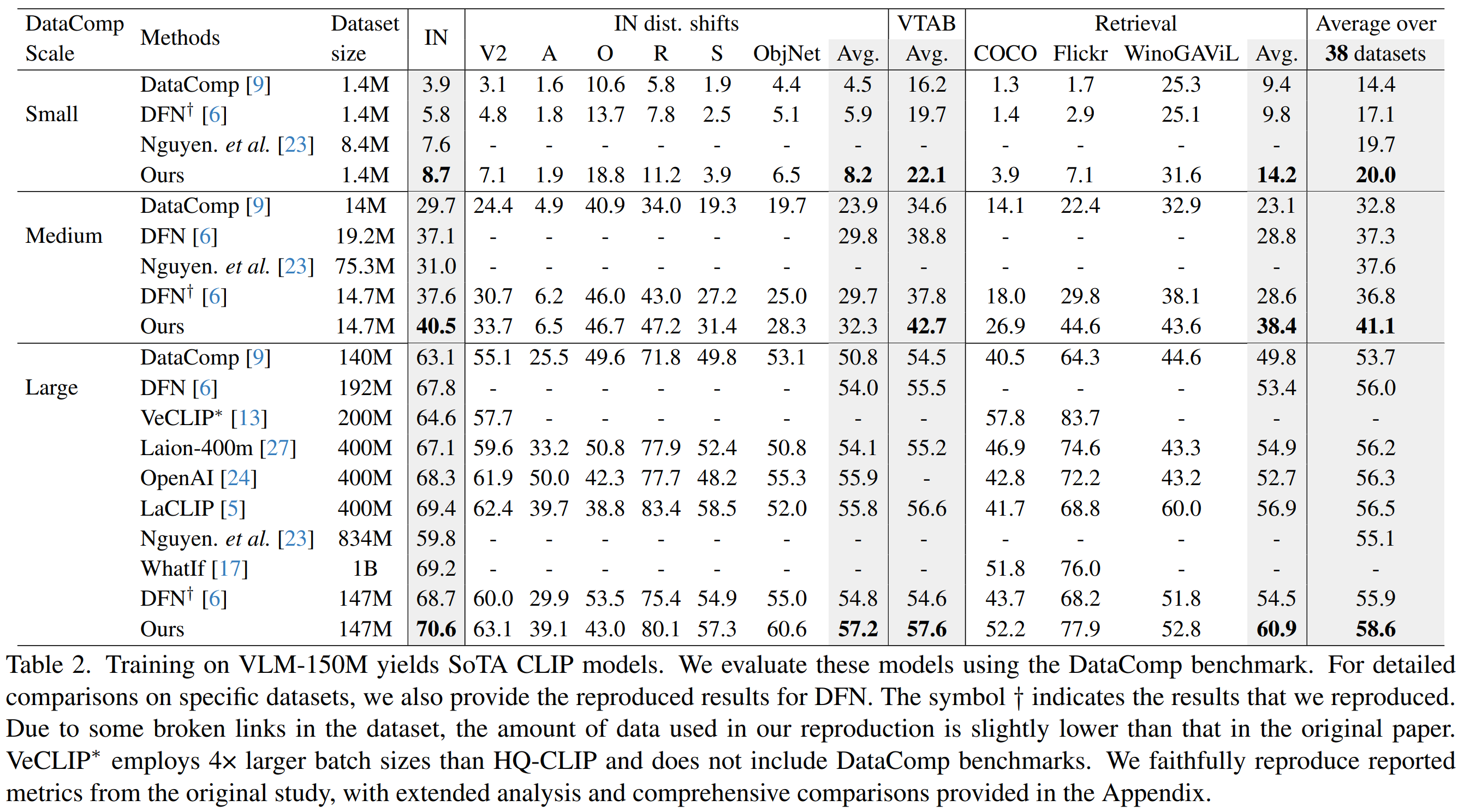 Table comparing HQ-CLIP with SoTA models on zero-shot and retrieval tasks.