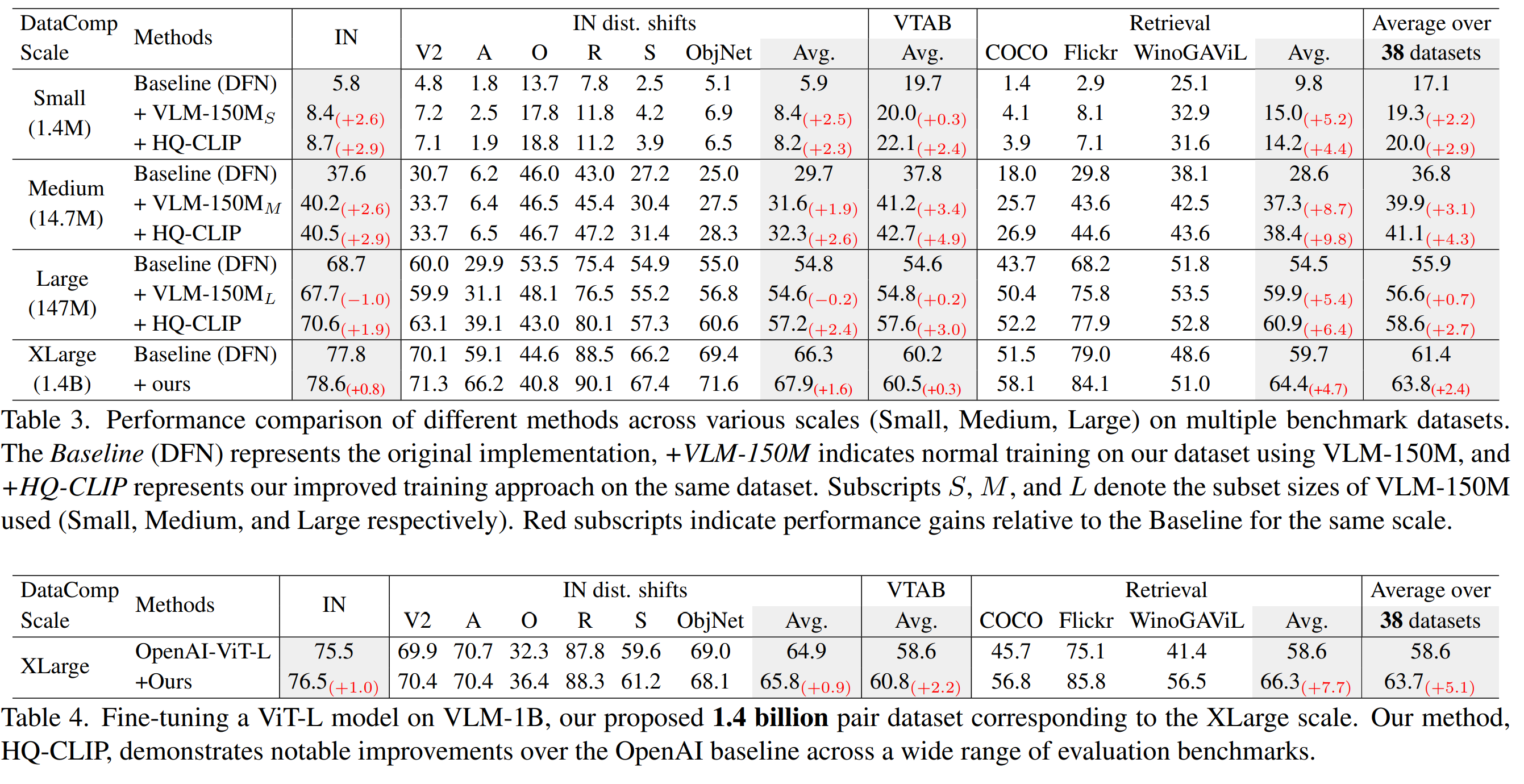 Table showing ablation study results for different components of HQ-CLIP.