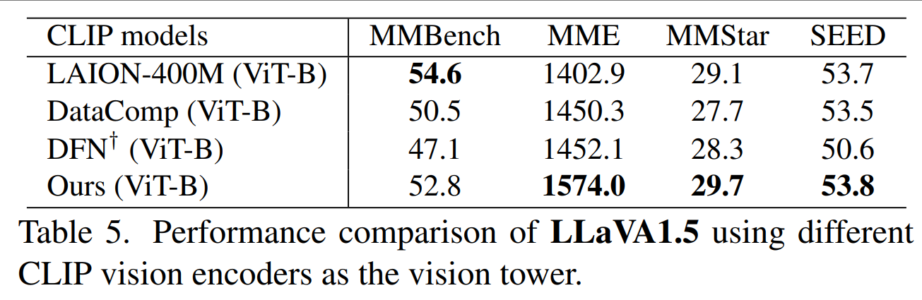 Table showing the performance of HQ-CLIP as a visual encoder in LLaVA-1.5.